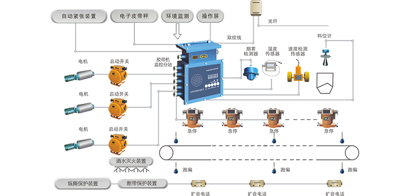 带式输送机集中控制和保护系统：安全节能，煤矿自动化建设的重要部分